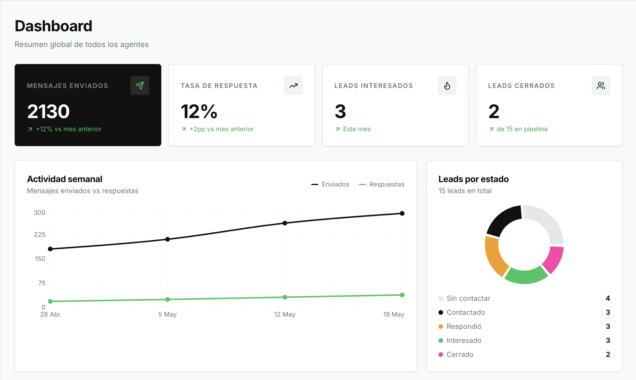 BlitSales Dashboard – panel de control de ventas con IA